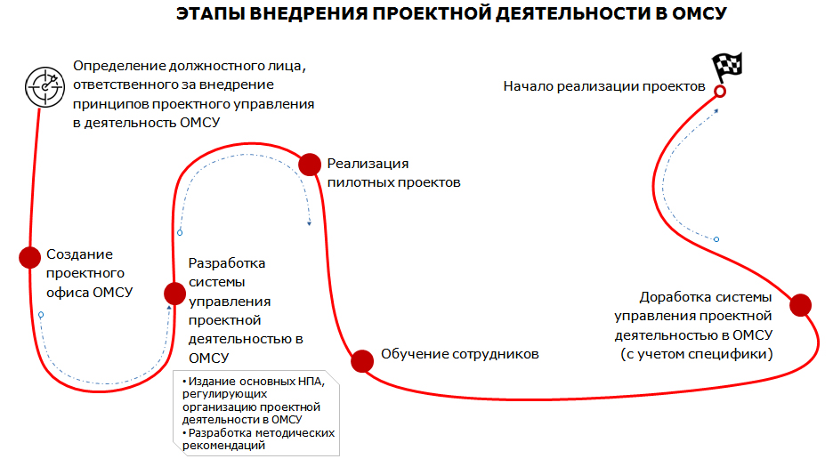 Проектное управление в ОМСУ